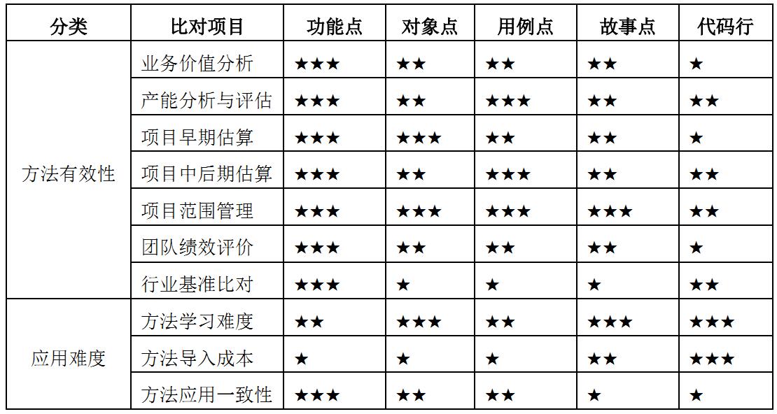 常用軟件規(guī)模度量方法對比表