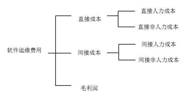 信息化項目軟件運維費用構(gòu)成