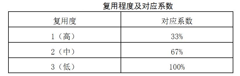 軟件利用程度及對(duì)應(yīng)系數(shù)