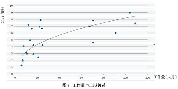 軟件項(xiàng)目工作量與工期關(guān)系圖