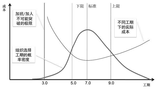 不同工期下實際成本