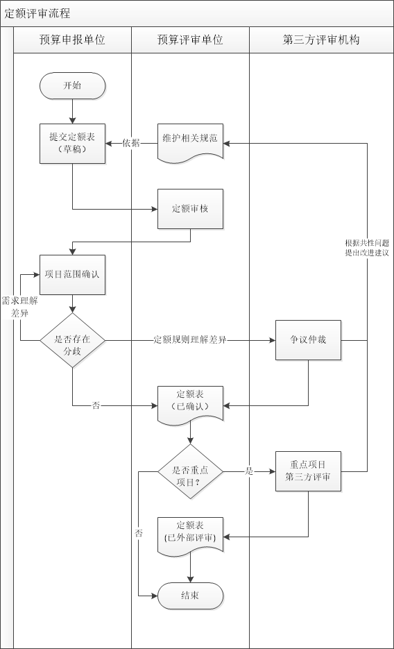 北京中基數(shù)聯(lián)軟件造價評估流程