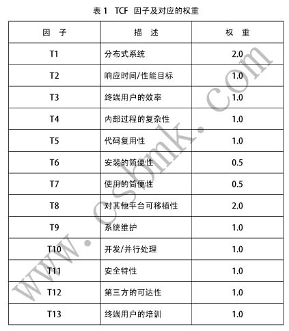 TCF因子及對應(yīng)的權(quán)重