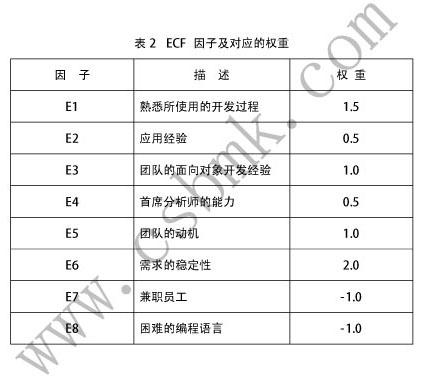 ECF因子及對應(yīng)的權(quán)重