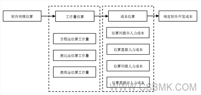 軟件開發(fā)成本評估估算基本流程圖