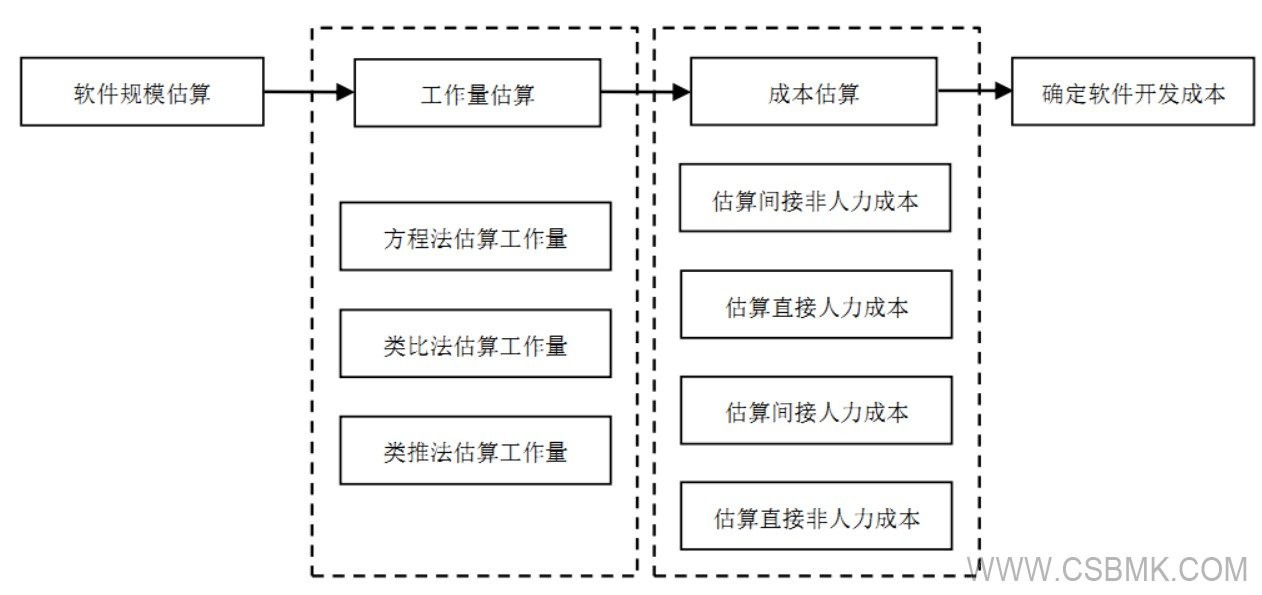 軟件成本估算基本過程